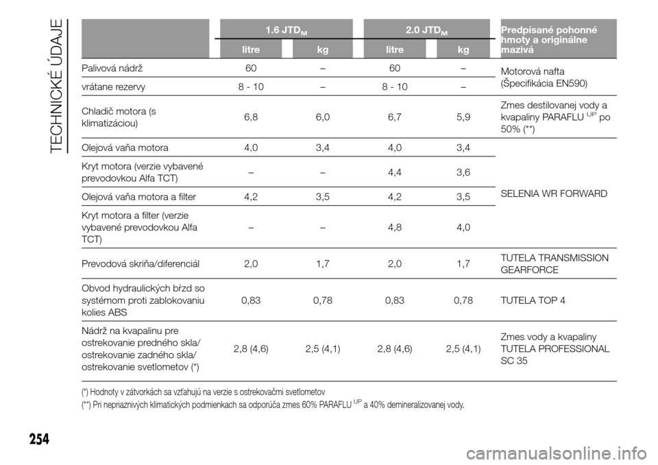 Alfa Romeo Giulietta 2016  Užívateľská príručka (in Slovak) 1.6 JTDM2.0 JTDMPredpísané pohonné
hmoty a originálne
mazivá litre kg litre kg
Palivová nádrž 60 – 60 –
Motorová nafta
(Špecifikácia EN590)
vrátane rezervy 8 - 10 – 8 - 10 –
Chladi