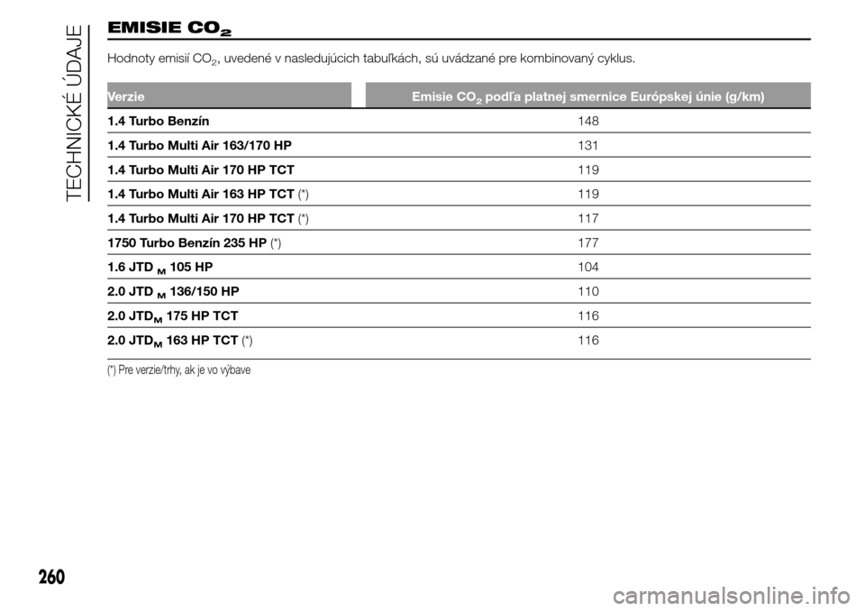 Alfa Romeo Giulietta 2016  Užívateľská príručka (in Slovak) EMISIE CO2
Hodnoty emisií CO2, uvedené v nasledujúcich tabuľkách, sú uvádzané pre kombinovaný cyklus.
Verzie Emisie CO2podľa platnej smernice Európskej únie (g/km)
1.4 Turbo Benzín148
1.4