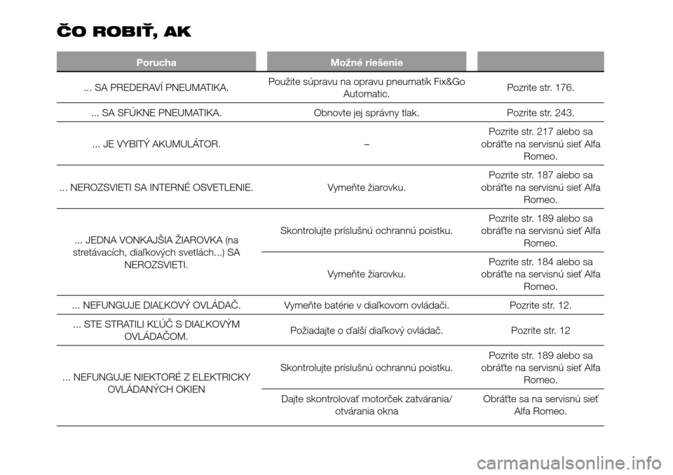 Alfa Romeo Giulietta 2016  Užívateľská príručka (in Slovak) ČO ROBIŤ, AK
Porucha Možné riešenie
... SA PREDERAVÍ PNEUMATIKA.Použite súpravu na opravu pneumatík Fix&Go
Automatic.Pozrite str. 176.
... SA SFÚKNE PNEUMATIKA. Obnovte jej správny tlak. Po