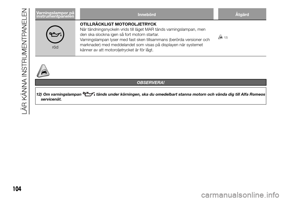 Alfa Romeo Giulietta 2016 Ägarmanual (in Swedish) Varningslampor på
instrumentpanelenInnebörd Åtgärd
rödOTILLRÄCKLIGT MOTOROLJETRYCK
När tändningsnyckeln vrids till läget MAR tänds varningslampan, men
den ska slockna igen så fort motorn st Alfa Romeo Giulietta 2016 Ägarmanual (in Swedish) Varningslampor på
instrumentpanelenInnebörd Åtgärd
rödOTILLRÄCKLIGT MOTOROLJETRYCK
När tändningsnyckeln vrids till läget MAR tänds varningslampan, men
den ska slockna igen så fort motorn st
