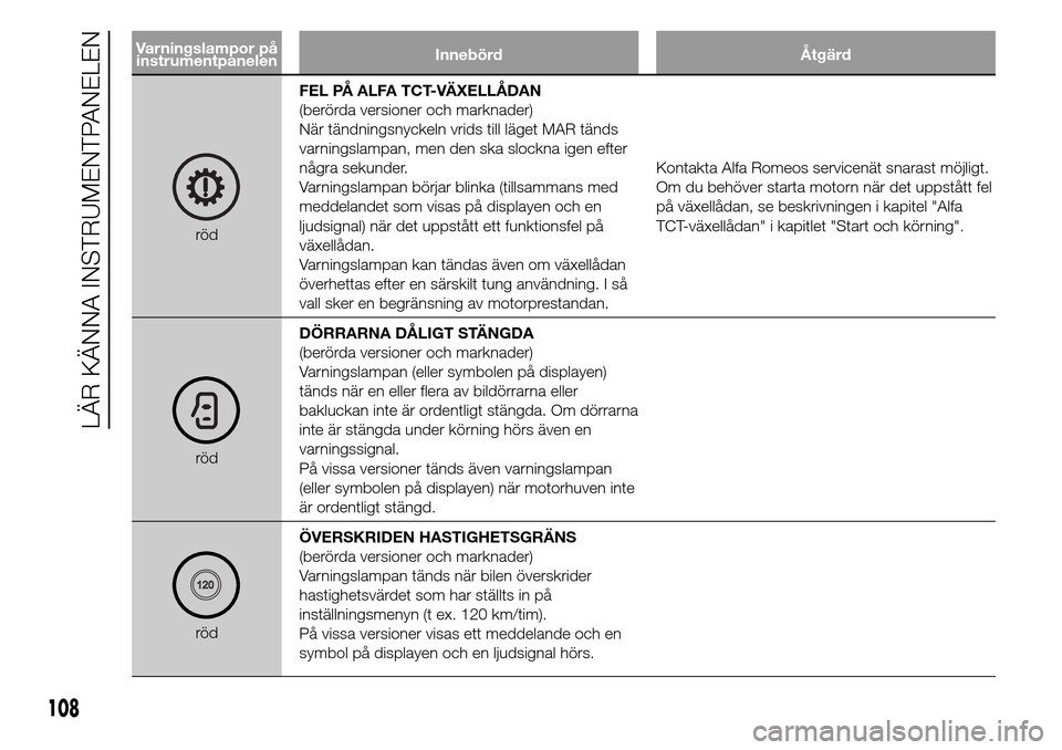 Alfa Romeo Giulietta 2016 Ägarmanual (in Swedish) Varningslampor på
instrumentpanelenInnebörd Åtgärd
rödFEL PÅ ALFA TCT-VÄXELLÅDAN
(berörda versioner och marknader)
När tändningsnyckeln vrids till läget MAR tänds
varningslampan, men den Alfa Romeo Giulietta 2016 Ägarmanual (in Swedish) Varningslampor på
instrumentpanelenInnebörd Åtgärd
rödFEL PÅ ALFA TCT-VÄXELLÅDAN
(berörda versioner och marknader)
När tändningsnyckeln vrids till läget MAR tänds
varningslampan, men den