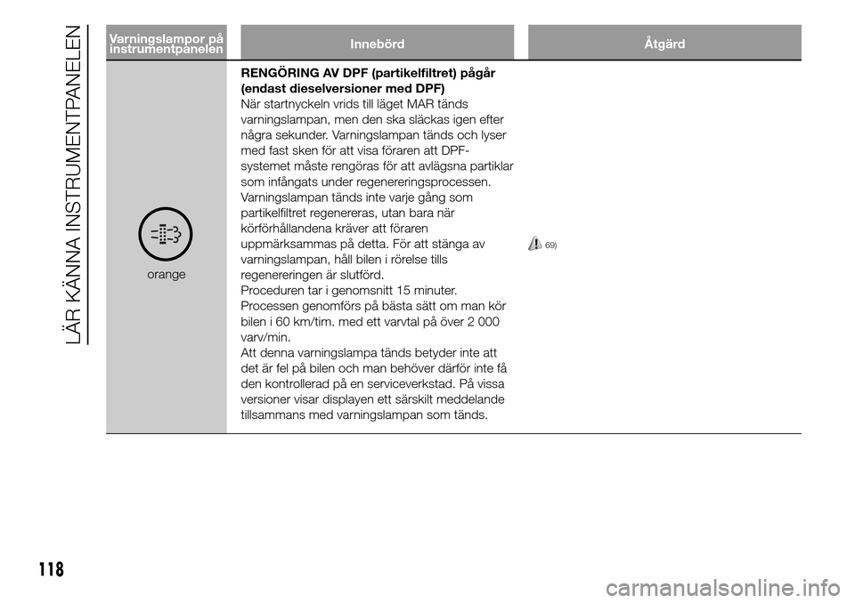 Alfa Romeo Giulietta 2016 Ägarmanual (in Swedish) Varningslampor på
instrumentpanelenInnebörd Åtgärd
orangeRENGÖRING AV DPF (partikelfiltret) pågår
(endast dieselversioner med DPF)
När startnyckeln vrids till läget MAR tänds
varningslampan, Alfa Romeo Giulietta 2016 Ägarmanual (in Swedish) Varningslampor på
instrumentpanelenInnebörd Åtgärd
orangeRENGÖRING AV DPF (partikelfiltret) pågår
(endast dieselversioner med DPF)
När startnyckeln vrids till läget MAR tänds
varningslampan,