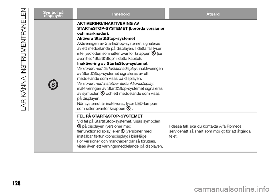 Alfa Romeo Giulietta 2016 Ägarmanual (in Swedish) Symbol på
displayenInnebörd Åtgärd
AKTIVERING/INAKTIVERING AV
START&STOP-SYSTEMET (berörda versioner
och marknader).
Aktivera Start&Stop-systemet
Aktiveringen av Start&Stop-systemet signaleras
av Alfa Romeo Giulietta 2016 Ägarmanual (in Swedish) Symbol på
displayenInnebörd Åtgärd
AKTIVERING/INAKTIVERING AV
START&STOP-SYSTEMET (berörda versioner
och marknader).
Aktivera Start&Stop-systemet
Aktiveringen av Start&Stop-systemet signaleras
av