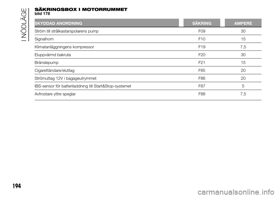 Alfa Romeo Giulietta 2016  Ägarmanual (in Swedish) SÄKRINGSBOX I MOTORRUMMET
bild 178
SKYDDAD ANORDNING SÄKRING AMPERE
Ström till strålkastarspolarens pump F09 30
SignalhornF10 15
Klimatanläggningens kompressor F19 7,5
Eluppvärmd bakruta F20 30
