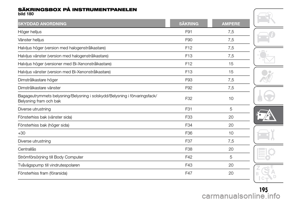 Alfa Romeo Giulietta 2016  Ägarmanual (in Swedish) SÄKRINGSBOX PÅ INSTRUMENTPANELEN
bild 180
SKYDDAD ANORDNING SÄKRING AMPERE
Höger helljusF91 7,5
Vänster helljusF90 7,5
Halvljus höger (version med halogenstrålkastare) F12 7,5
Halvljus vänster