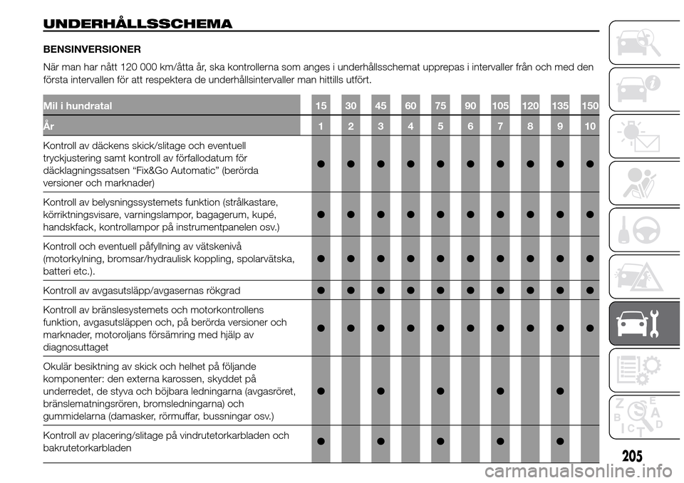 Alfa Romeo Giulietta 2016 Ägarmanual (in Swedish) UNDERHÅLLSSCHEMA
BENSINVERSIONER
Mil i hundratal 15 30 45 60 75 90 105 120 135 150
År 12345678910
Kontroll av däckens skick/slitage och eventuell
tryckjustering samt kontroll av förfallodatum för Alfa Romeo Giulietta 2016 Ägarmanual (in Swedish) UNDERHÅLLSSCHEMA
BENSINVERSIONER
Mil i hundratal 15 30 45 60 75 90 105 120 135 150
År 12345678910
Kontroll av däckens skick/slitage och eventuell
tryckjustering samt kontroll av förfallodatum för