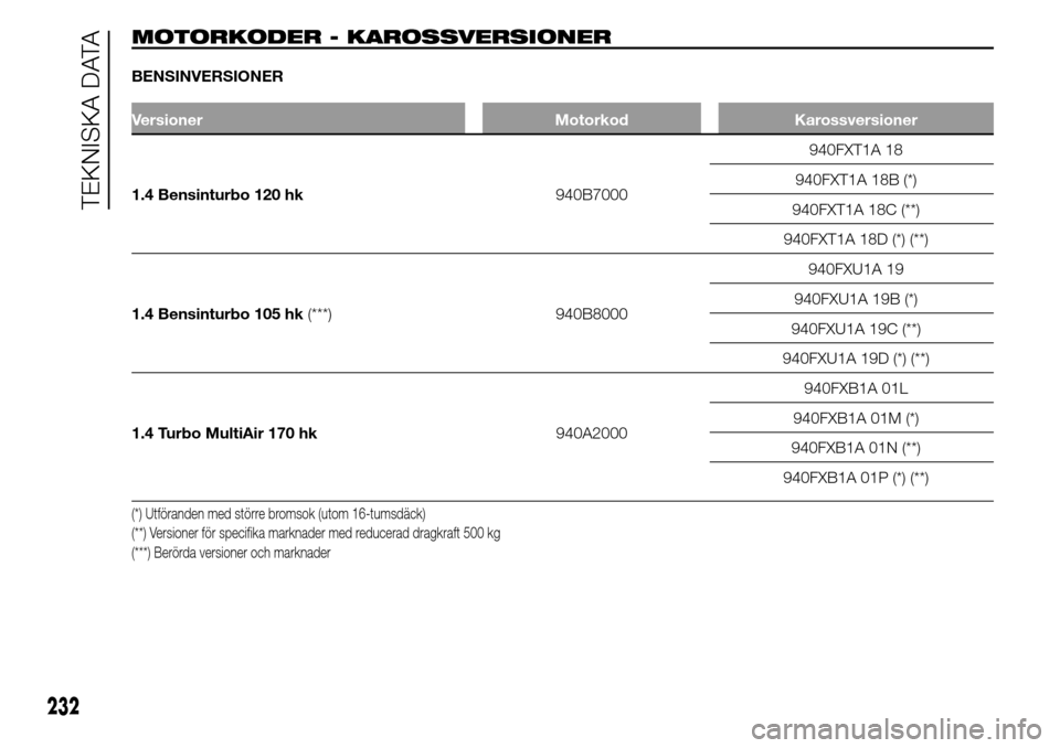 Alfa Romeo Giulietta 2016  Ägarmanual (in Swedish) MOTORKODER - KAROSSVERSIONER
BENSINVERSIONER
Versioner Motorkod Karossversioner
1.4 Bensinturbo 120 hk940B7000940FXT1A 18
940FXT1A 18B (*)
940FXT1A 18C (**)
940FXT1A 18D (*) (**)
1.4 Bensinturbo 105 h