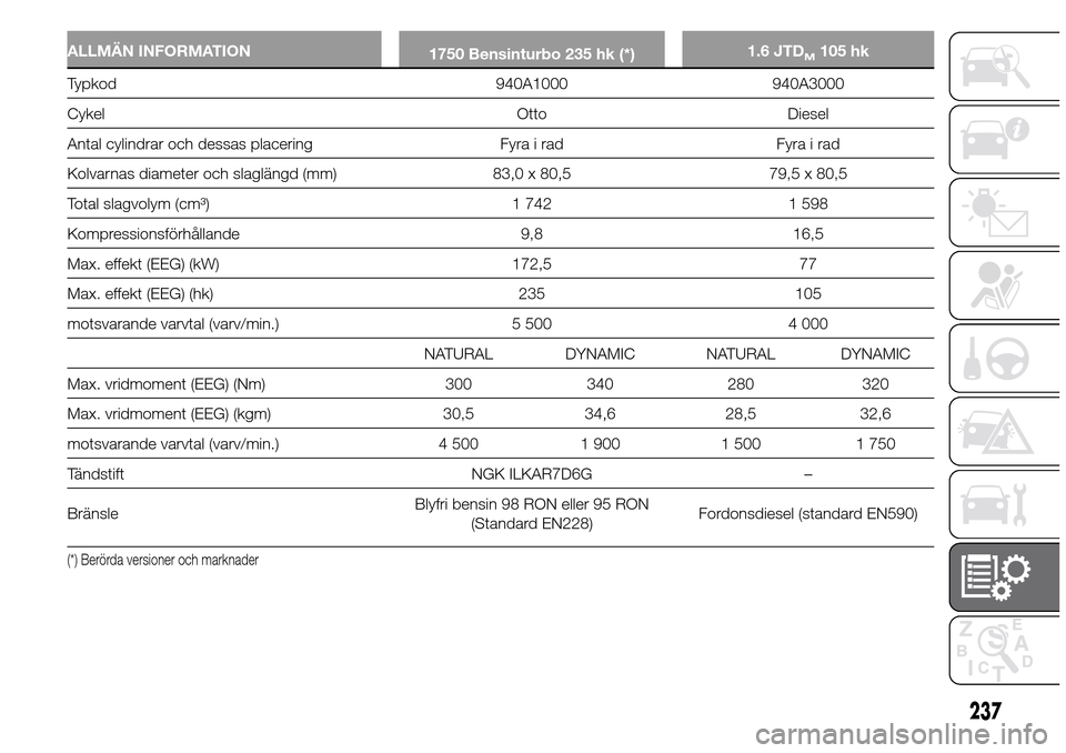 Alfa Romeo Giulietta 2016  Ägarmanual (in Swedish) ALLMÄN INFORMATION
1750 Bensinturbo 235 hk (*)1.6 JTDM105 hk
Typkod 940A1000 940A3000
Cykel Otto Diesel
Antal cylindrar och dessas placering Fyra i rad Fyra i rad
Kolvarnas diameter och slaglängd (m