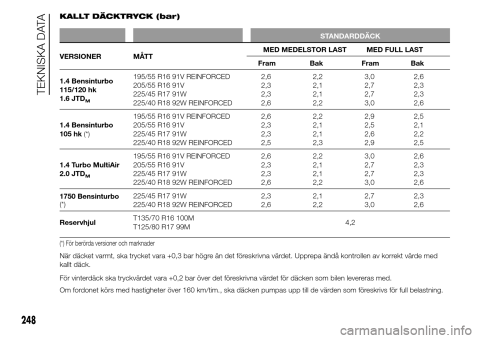 Alfa Romeo Giulietta 2016 Ägarmanual (in Swedish) KALLT DÄCKTRYCK (bar)
STANDARDDÄCK
VERSIONER MÅTTMED MEDELSTOR LAST MED FULL LAST
Fram Bak Fram Bak
1.4 Bensinturbo
115/120 hk
1.6 JTD
M
195/55 R16 91V REINFORCED
205/55 R16 91V
225/45 R17 91W
225/ Alfa Romeo Giulietta 2016 Ägarmanual (in Swedish) KALLT DÄCKTRYCK (bar)
STANDARDDÄCK
VERSIONER MÅTTMED MEDELSTOR LAST MED FULL LAST
Fram Bak Fram Bak
1.4 Bensinturbo
115/120 hk
1.6 JTD
M
195/55 R16 91V REINFORCED
205/55 R16 91V
225/45 R17 91W
225/
