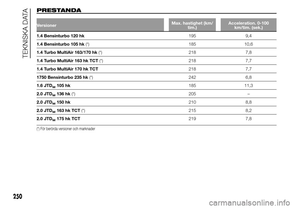 Alfa Romeo Giulietta 2016 Ägarmanual (in Swedish) PRESTANDA
VersionerMax. hastighet (km/
tim.)Acceleration. 0-100
km/tim. (sek.)
1.4 Bensinturbo 120 hk195 9,4
1.4 Bensinturbo 105 hk(*) 185 10,6
1.4 Turbo MultiAir 163/170 hk(*) 218 7,8
1.4 Turbo Multi Alfa Romeo Giulietta 2016 Ägarmanual (in Swedish) PRESTANDA
VersionerMax. hastighet (km/
tim.)Acceleration. 0-100
km/tim. (sek.)
1.4 Bensinturbo 120 hk195 9,4
1.4 Bensinturbo 105 hk(*) 185 10,6
1.4 Turbo MultiAir 163/170 hk(*) 218 7,8
1.4 Turbo Multi