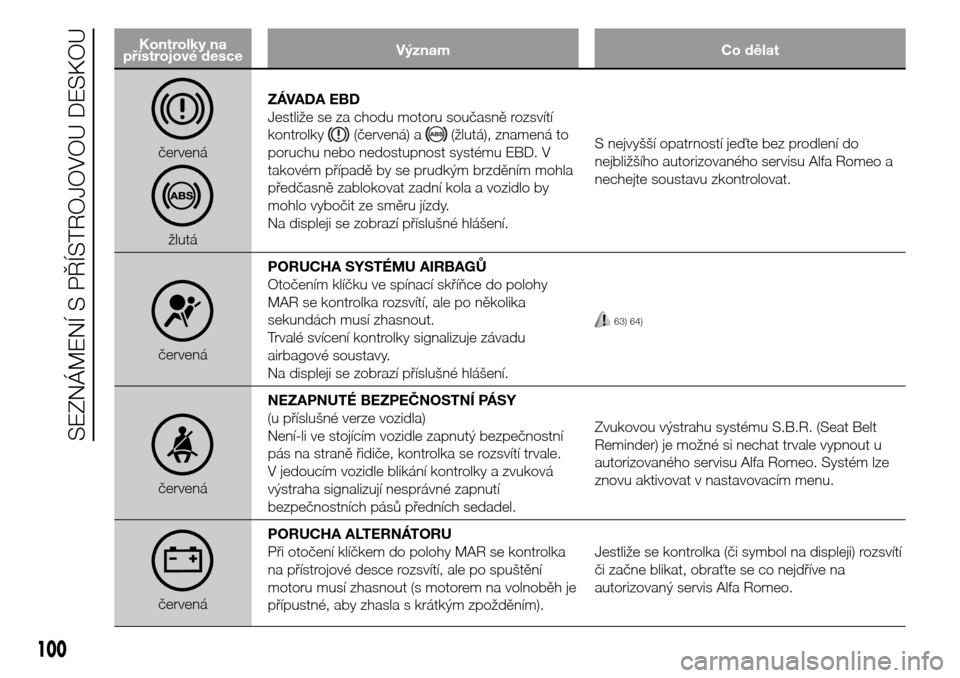 Alfa Romeo Giulietta 2016  Návod k obsluze (in Czech) Kontrolky na
přístrojové desceVýznam Co dělat
červená
žlutáZÁVADA EBD
Jestliže se za chodu motoru současně rozsvítí
kontrolky
(červená) a(žlutá), znamená to
poruchu nebo nedostupno