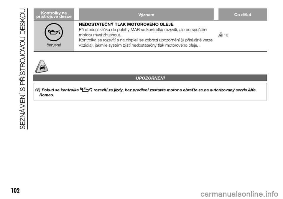 Alfa Romeo Giulietta 2016  Návod k obsluze (in Czech) Kontrolky na
přístrojové desceVýznam Co dělat
červenáNEDOSTATEČNÝ TLAK MOTOROVÉHO OLEJE
Při otočení klíčku do polohy MAR se kontrolka rozsvítí, ale po spuštění
motoru musí zhasnou