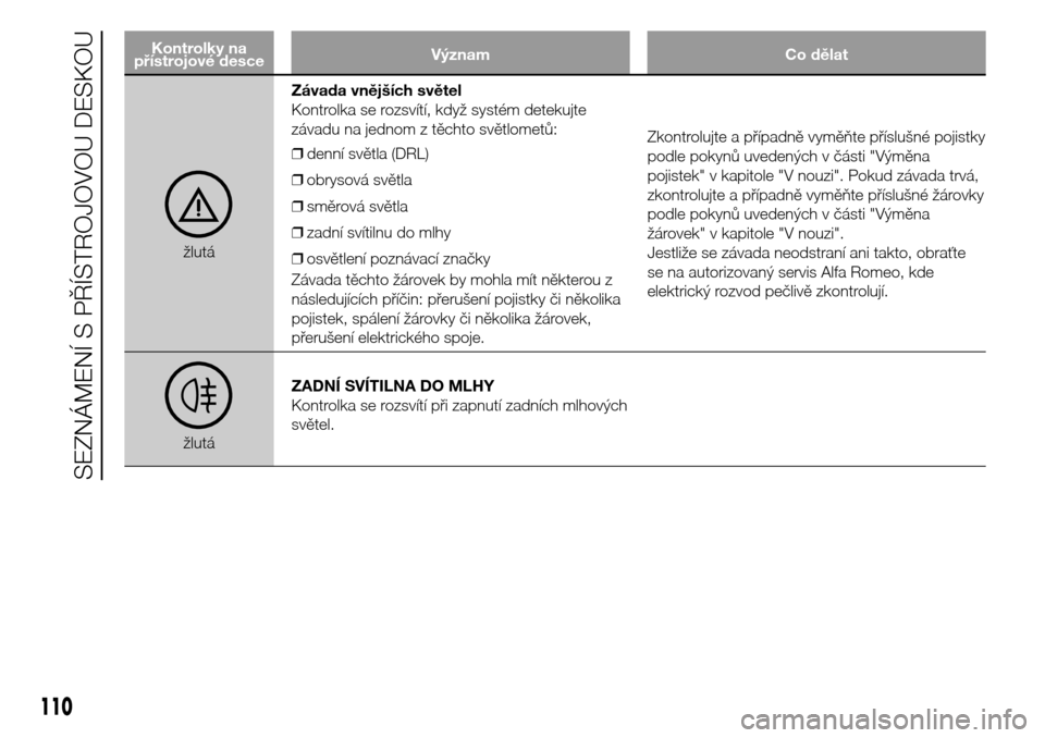 Alfa Romeo Giulietta 2016  Návod k obsluze (in Czech) Kontrolky na
přístrojové desceVýznam Co dělat
žlutáZávada vnějších světel
Kontrolka se rozsvítí, když systém detekujte
závadu na jednom z těchto světlometů:
❒denní světla (DRL)