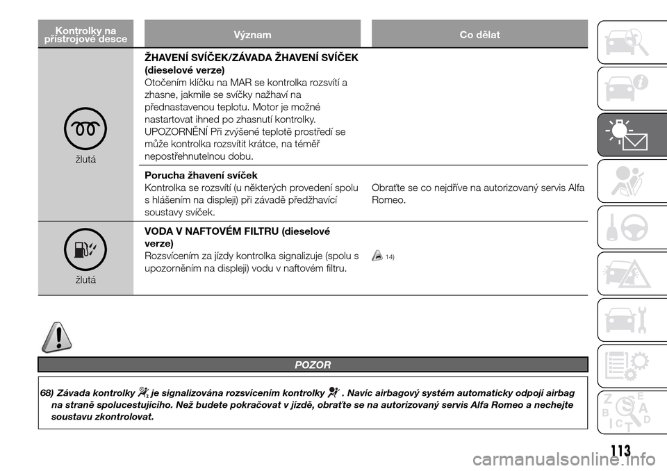 Alfa Romeo Giulietta 2016  Návod k obsluze (in Czech) Kontrolky na
přístrojové desceVýznam Co dělat
žlutáŽHAVENÍ SVÍČEK/ZÁVADA ŽHAVENÍ SVÍČEK
(dieselové verze)
Otočením klíčku na MAR se kontrolka rozsvítí a
zhasne, jakmile se sví�
