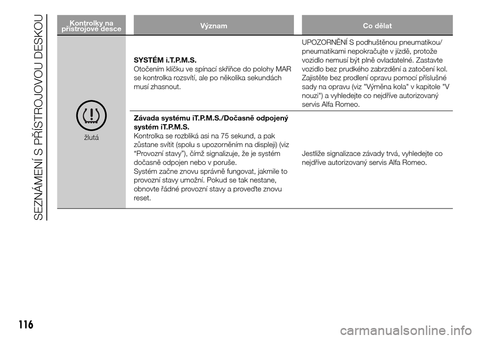 Alfa Romeo Giulietta 2016  Návod k obsluze (in Czech) Kontrolky na
přístrojové desceVýznam Co dělat
žlutáSYSTÉM i.T.P.M.S.
Otočením klíčku ve spínací skříňce do polohy MAR
se kontrolka rozsvítí, ale po několika sekundách
musí zhasno