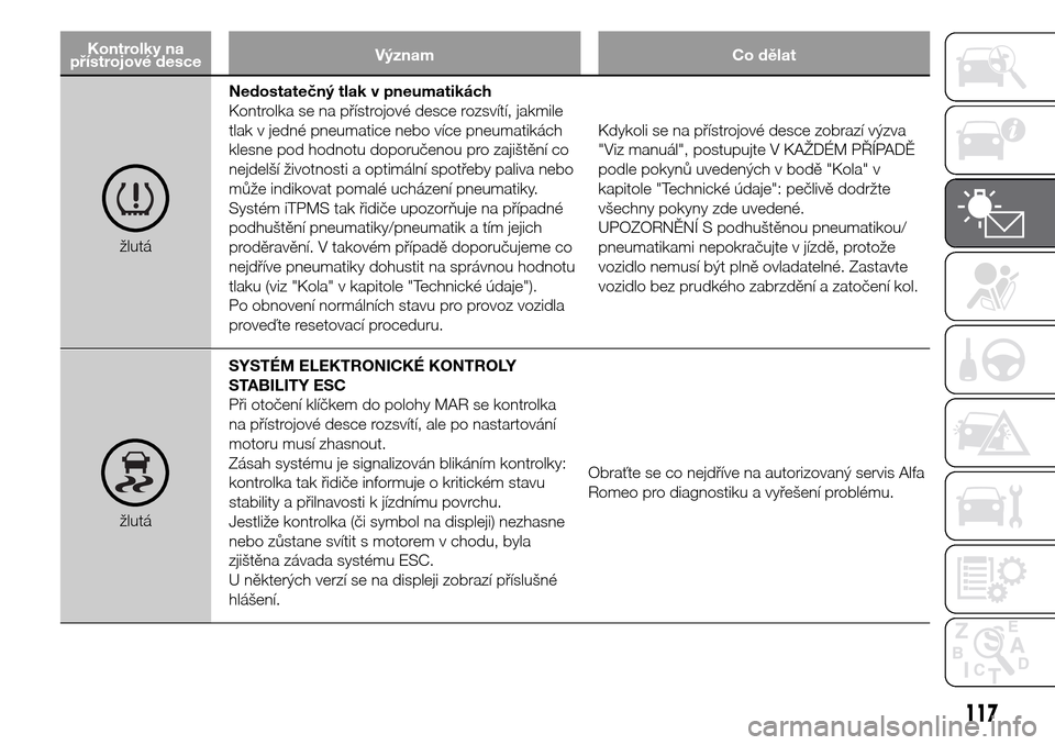 Alfa Romeo Giulietta 2016  Návod k obsluze (in Czech) Kontrolky na
přístrojové desceVýznam Co dělat
žlutáNedostatečný tlak v pneumatikách
Kontrolka se na přístrojové desce rozsvítí, jakmile
tlak v jedné pneumatice nebo více pneumatikách