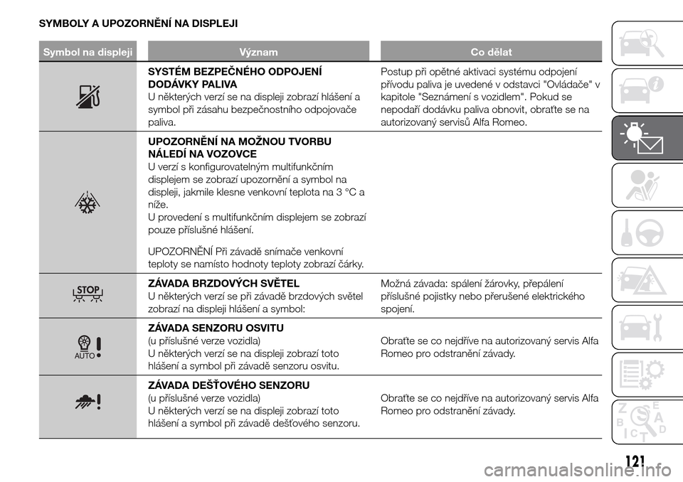 Alfa Romeo Giulietta 2016  Návod k obsluze (in Czech) SYMBOLY A UPOZORNĚNÍ NA DISPLEJI
Symbol na displeji Význam Co dělat
SYSTÉM BEZPEČNÉHO ODPOJENÍ
DODÁVKY PALIVA
U některých verzí se na displeji zobrazí hlášení a
symbol při zásahu bez
