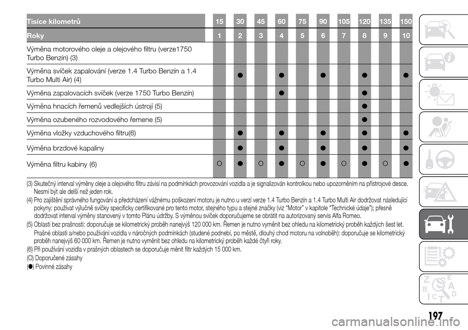 Alfa Romeo Giulietta 2016  Návod k obsluze (in Czech) Tisíce kilometrů 15 30 45 60 75 90 105 120 135 150
Roky12345678910
Výměna motorového oleje a olejového filtru (verze1750
Turbo Benzín) (3)
Výměna svíček zapalování (verze 1.4 Turbo Benzí