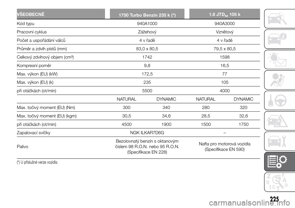 Alfa Romeo Giulietta 2016  Návod k obsluze (in Czech) VŠEOBECNĚ
1750 Turbo Benzín 235 k (*)1.6 JTDM105 k
Kód typu 940A1000 940A3000
Pracovní cyklus Zážehový Vznětový
Počet a uspořádání válců 4 v řadě 4 v řadě
Průměr a zdvih pístů