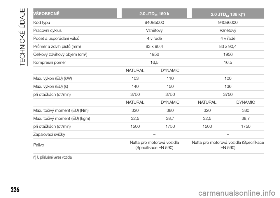 Alfa Romeo Giulietta 2016  Návod k obsluze (in Czech) VŠEOBECNĚ 2.0 JTDM150 k
2.0 JTDM136 k(*)
Kód typu 940B5000 940B6000
Pracovní cyklus Vznětový Vznětový
Počet a uspořádání válců 4 v řadě 4 v řadě
Průměr a zdvih pístů (mm) 83 x 9