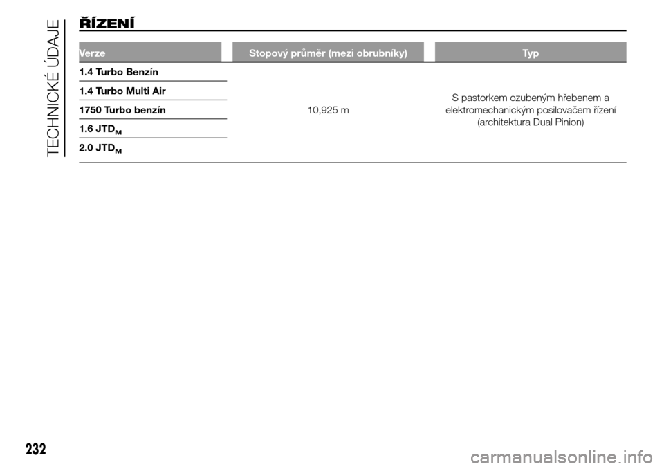 Alfa Romeo Giulietta 2016  Návod k obsluze (in Czech) ŘÍZENÍ
Verze Stopový průměr (mezi obrubníky) Typ
1.4 Turbo Benzín
10,925 mS pastorkem ozubeným hřebenem a
elektromechanickým posilovačem řízení
(architektura Dual Pinion) 1.4 Turbo Mult