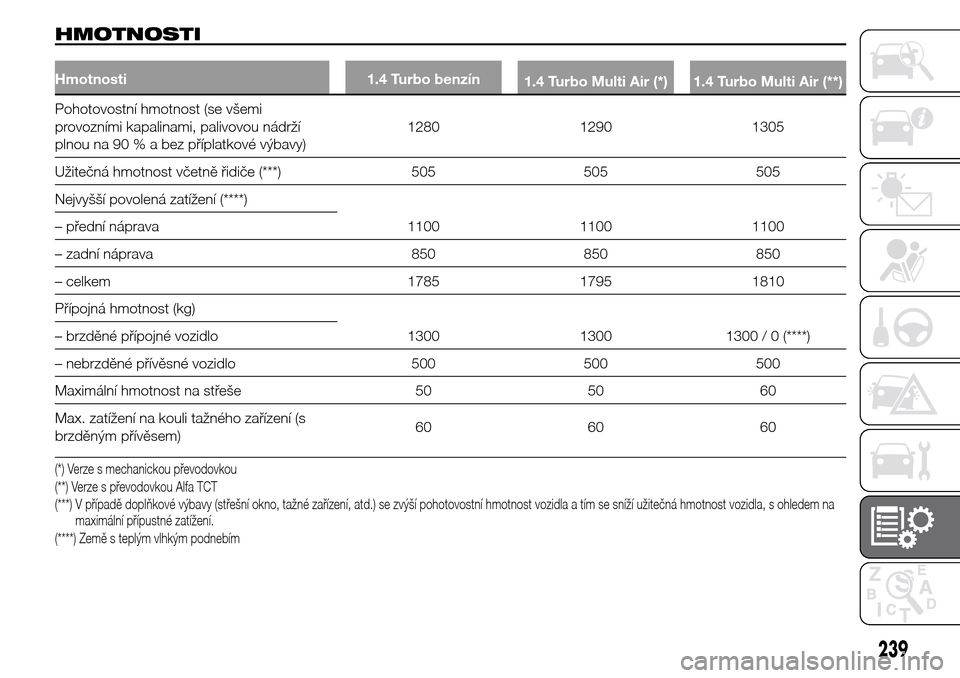Alfa Romeo Giulietta 2016  Návod k obsluze (in Czech) HMOTNOSTI
Hmotnosti 1.4 Turbo benzín
1.4 Turbo Multi Air (*) 1.4 Turbo Multi Air (**)
Pohotovostní hmotnost (se všemi
provozními kapalinami, palivovou nádrží
plnou na 90 % a bez příplatkové 