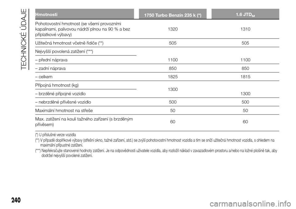 Alfa Romeo Giulietta 2016  Návod k obsluze (in Czech) Hmotnosti
1750 Turbo Benzín 235 k (*)1.6 JTDM
Pohotovostní hmotnost (se všemi provozními
kapalinami, palivovou nádrží plnou na 90%abez
příplatkové výbavy)1320 1310
Užitečná hmotnost vče