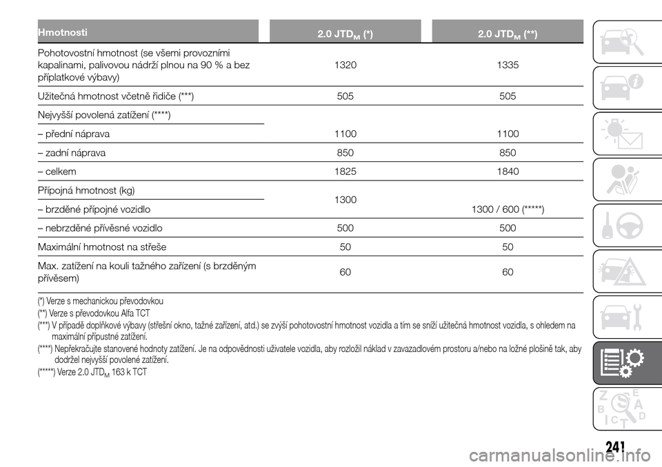 Alfa Romeo Giulietta 2016  Návod k obsluze (in Czech) Hmotnosti
2.0 JTDM(*) 2.0 JTDM(**)
Pohotovostní hmotnost (se všemi provozními
kapalinami, palivovou nádrží plnou na 90%abez
příplatkové výbavy)1320 1335
Užitečná hmotnost včetně řidič