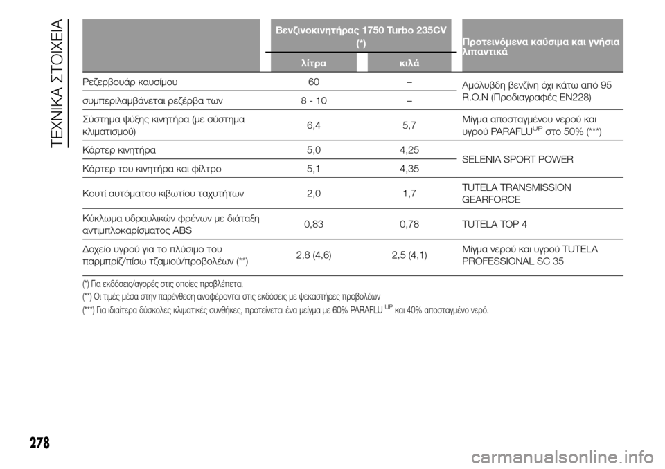 Alfa Romeo Giulietta 2016 Εγχειρίδιο χρήσης (in Greek) Βενζινοκινητήρας 1750 Turbo 235CV
(*)Προτεινόμενα καύσιμα και γνήσια
λιπαντικά
λίτρα κιλά
Ρεζερβουάρ καυσίμου 60 –
Α Alfa Romeo Giulietta 2016 Εγχειρίδιο χρήσης (in Greek) Βενζινοκινητήρας 1750 Turbo 235CV
(*)Προτεινόμενα καύσιμα και γνήσια
λιπαντικά
λίτρα κιλά
Ρεζερβουάρ καυσίμου 60 –
Α