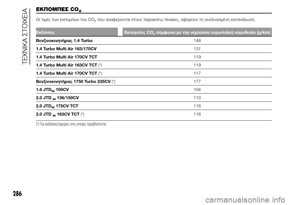 Alfa Romeo Giulietta 2016 Εγχειρίδιο χρήσης (in Greek) ΕΚΠΟΜΠΕΣ CO2
Οι τιμές των εκπομπών του CO2που αναφέρονται στους παρακάτω πίνακες, αφορούν τη συνδυασμένη κατανά Alfa Romeo Giulietta 2016 Εγχειρίδιο χρήσης (in Greek) ΕΚΠΟΜΠΕΣ CO2
Οι τιμές των εκπομπών του CO2που αναφέρονται στους παρακάτω πίνακες, αφορούν τη συνδυασμένη κατανά