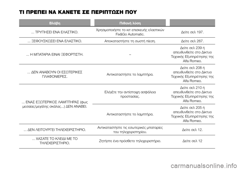 Alfa Romeo Giulietta 2016 Εγχειρίδιο χρήσης (in Greek) ΤΙ ΠΡΕΠΕΙ ΝΑ ΚΑΝΕΤΕ ΣΕ ΠΕΡΙΠΤΩΣΗ ΠΟΥ
Βλάβη Πιθανή λύση
... ΤΡΥΠΗΣΕΙ ΕΝΑ ΕΛΑΣΤΙΚΟ.Χρησιμοποιήστε το κιτ επισκευ Alfa Romeo Giulietta 2016 Εγχειρίδιο χρήσης (in Greek) ΤΙ ΠΡΕΠΕΙ ΝΑ ΚΑΝΕΤΕ ΣΕ ΠΕΡΙΠΤΩΣΗ ΠΟΥ
Βλάβη Πιθανή λύση
... ΤΡΥΠΗΣΕΙ ΕΝΑ ΕΛΑΣΤΙΚΟ.Χρησιμοποιήστε το κιτ επισκευ