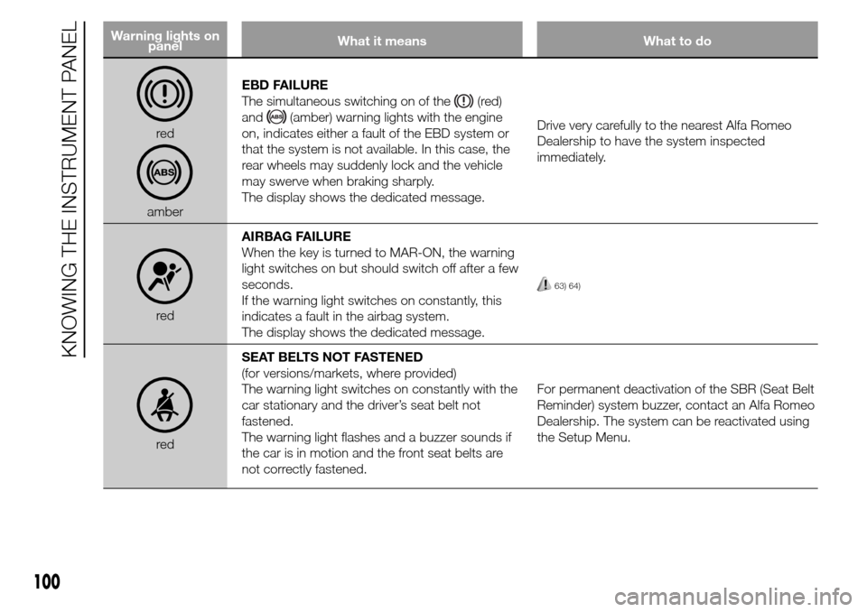 Alfa Romeo Giulietta 2015 Owners Manual Warning lights on
panelWhat it means What to do
red
amberEBD FAILURE
The simultaneous switching on of the
(red)
and
(amber) warning lights with the engine
on, indicates either a fault of the EBD syste Alfa Romeo Giulietta 2015 Owners Manual Warning lights on
panelWhat it means What to do
red
amberEBD FAILURE
The simultaneous switching on of the
(red)
and
(amber) warning lights with the engine
on, indicates either a fault of the EBD syste