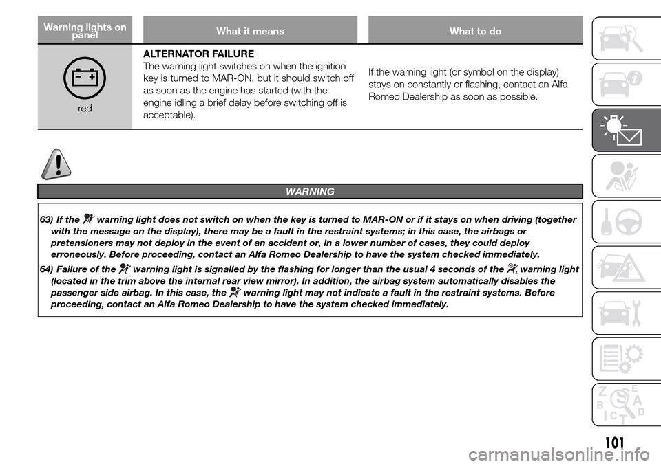 Alfa Romeo Giulietta 2015 Owners Manual Warning lights on
panelWhat it means What to do
redALTERNATOR FAILURE
The warning light switches on when the ignition
key is turned to MAR-ON, but it should switch off
as soon as the engine has starte Alfa Romeo Giulietta 2015 Owners Manual Warning lights on
panelWhat it means What to do
redALTERNATOR FAILURE
The warning light switches on when the ignition
key is turned to MAR-ON, but it should switch off
as soon as the engine has starte