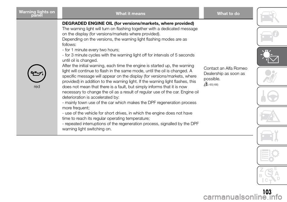 Alfa Romeo Giulietta 2015 Owners Manual Warning lights on
panelWhat it means What to do
redDEGRADED ENGINE OIL (for versions/markets, where provided)
The warning light will turn on flashing together with a dedicated message
on the display ( Alfa Romeo Giulietta 2015 Owners Manual Warning lights on
panelWhat it means What to do
redDEGRADED ENGINE OIL (for versions/markets, where provided)
The warning light will turn on flashing together with a dedicated message
on the display (