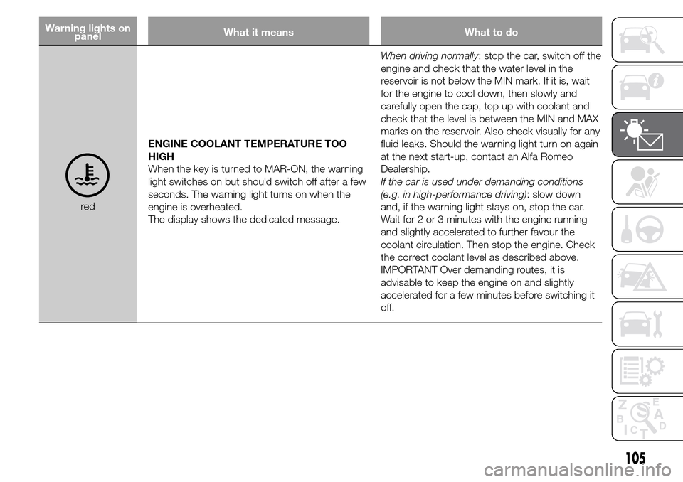 Alfa Romeo Giulietta 2015 Service Manual Warning lights on
panelWhat it means What to do
redENGINE COOLANT TEMPERATURE TOO
HIGH
When the key is turned to MAR-ON, the warning
light switches on but should switch off after a few
seconds. The wa