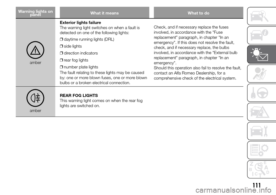 Alfa Romeo Giulietta 2015 Owners Manual Warning lights on
panelWhat it means What to do
amberExterior lights failure
The warning light switches on when a fault is
detected on one of the following lights:
❒daytime running lights (DRL)
❒s Alfa Romeo Giulietta 2015 Owners Manual Warning lights on
panelWhat it means What to do
amberExterior lights failure
The warning light switches on when a fault is
detected on one of the following lights:
❒daytime running lights (DRL)
❒s