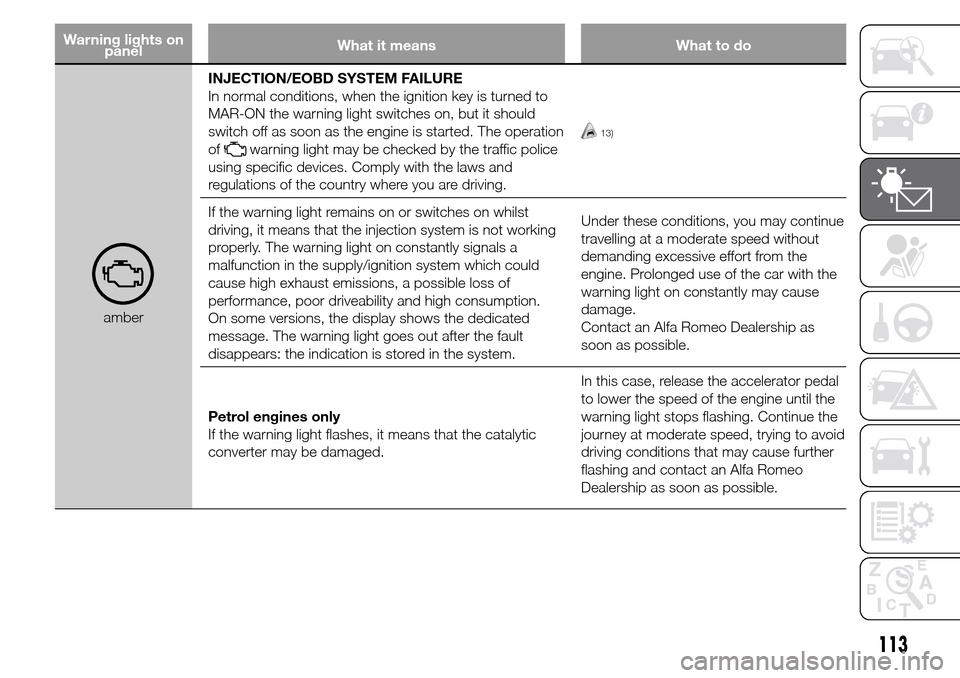 Alfa Romeo Giulietta 2015 Owners Manual Warning lights on
panelWhat it means What to do
amberINJECTION/EOBD SYSTEM FAILURE
In normal conditions, when the ignition key is turned to
MAR-ON the warning light switches on, but it should
switch o Alfa Romeo Giulietta 2015 Owners Manual Warning lights on
panelWhat it means What to do
amberINJECTION/EOBD SYSTEM FAILURE
In normal conditions, when the ignition key is turned to
MAR-ON the warning light switches on, but it should
switch o