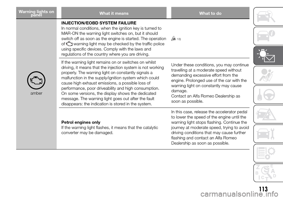 Alfa Romeo Giulietta 2015 Service Manual Warning lights on
panelWhat it means What to do
amberINJECTION/EOBD SYSTEM FAILURE
In normal conditions, when the ignition key is turned to
MAR-ON the warning light switches on, but it should
switch o