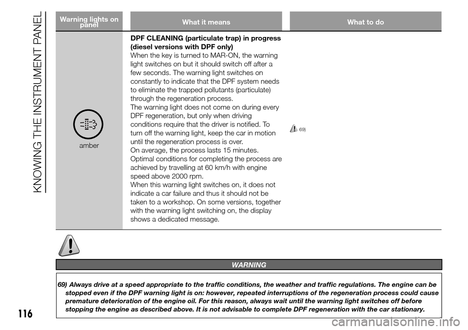 Alfa Romeo Giulietta 2015  Owners Manual Warning lights on
panelWhat it means What to do
amberDPF CLEANING (particulate trap) in progress
(diesel versions with DPF only)
When the key is turned to MAR-ON, the warning
light switches on but it 