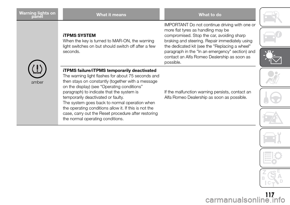 Alfa Romeo Giulietta 2015 Owners Manual Warning lights on
panelWhat it means What to do
amberiTPMS SYSTEM
When the key is turned to MAR-ON, the warning
light switches on but should switch off after a few
seconds.IMPORTANT Do not continue dr Alfa Romeo Giulietta 2015 Owners Manual Warning lights on
panelWhat it means What to do
amberiTPMS SYSTEM
When the key is turned to MAR-ON, the warning
light switches on but should switch off after a few
seconds.IMPORTANT Do not continue dr