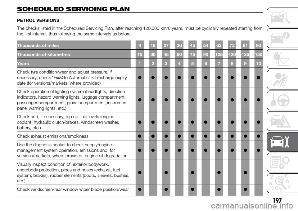 Alfa Romeo Giulietta 2015  Owners Manual SCHEDULED SERVICING PLAN
PETROL VERSIONS
Thousands of miles 9 18 27 36 45 54 63 72 81 90
Thousands of kilometres 15 30 45 60 75 90 105 120 135 150
Years12345678910
Check tyre condition/wear and adjust
