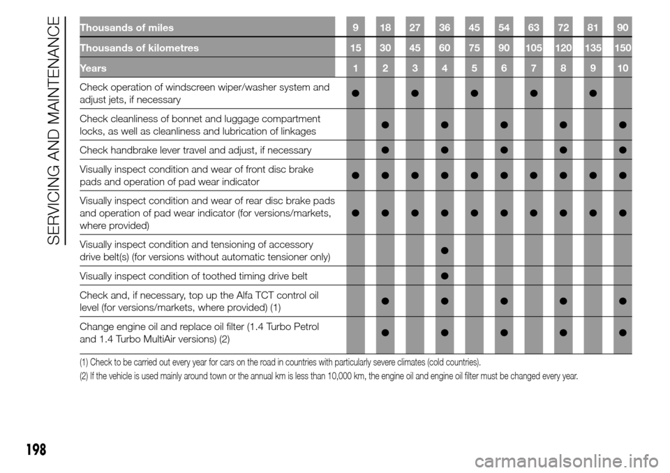 Alfa Romeo Giulietta 2015  Owners Manual Thousands of miles 9 18 27 36 45 54 63 72 81 90
Thousands of kilometres 15 30 45 60 75 90 105 120 135 150
Years12345678910
Check operation of windscreen wiper/washer system and
adjust jets, if necessa