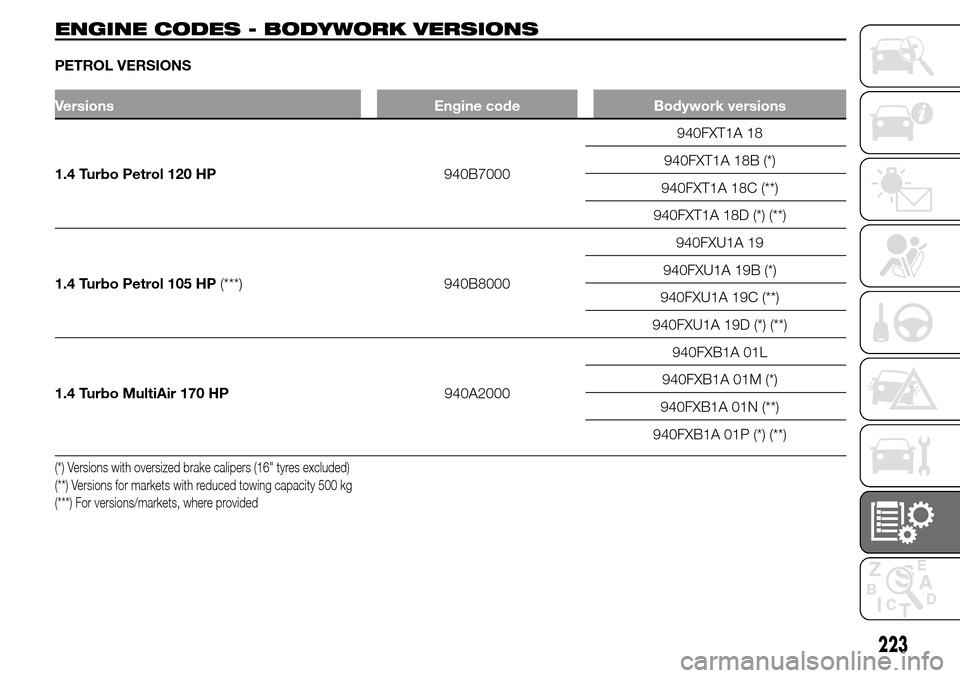 Alfa Romeo Giulietta 2015  Owners Manual ENGINE CODES - BODYWORK VERSIONS
PETROL VERSIONS
Versions Engine code Bodywork versions
1.4 Turbo Petrol 120 HP940B7000940FXT1A 18
940FXT1A 18B (*)
940FXT1A 18C (**)
940FXT1A 18D (*) (**)
1.4 Turbo Pe