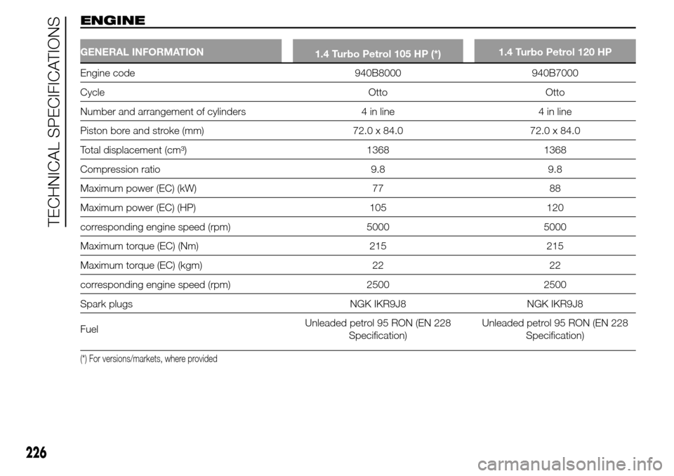 Alfa Romeo Giulietta 2015 Owners Manual ENGINE
GENERAL INFORMATION
1.4 Turbo Petrol 105 HP (*)1.4 Turbo Petrol 120 HP
Engine code 940B8000 940B7000
Cycle Otto Otto
Number and arrangement of cylinders 4 in line 4 in line
Piston bore and stro Alfa Romeo Giulietta 2015 Owners Manual ENGINE
GENERAL INFORMATION
1.4 Turbo Petrol 105 HP (*)1.4 Turbo Petrol 120 HP
Engine code 940B8000 940B7000
Cycle Otto Otto
Number and arrangement of cylinders 4 in line 4 in line
Piston bore and stro