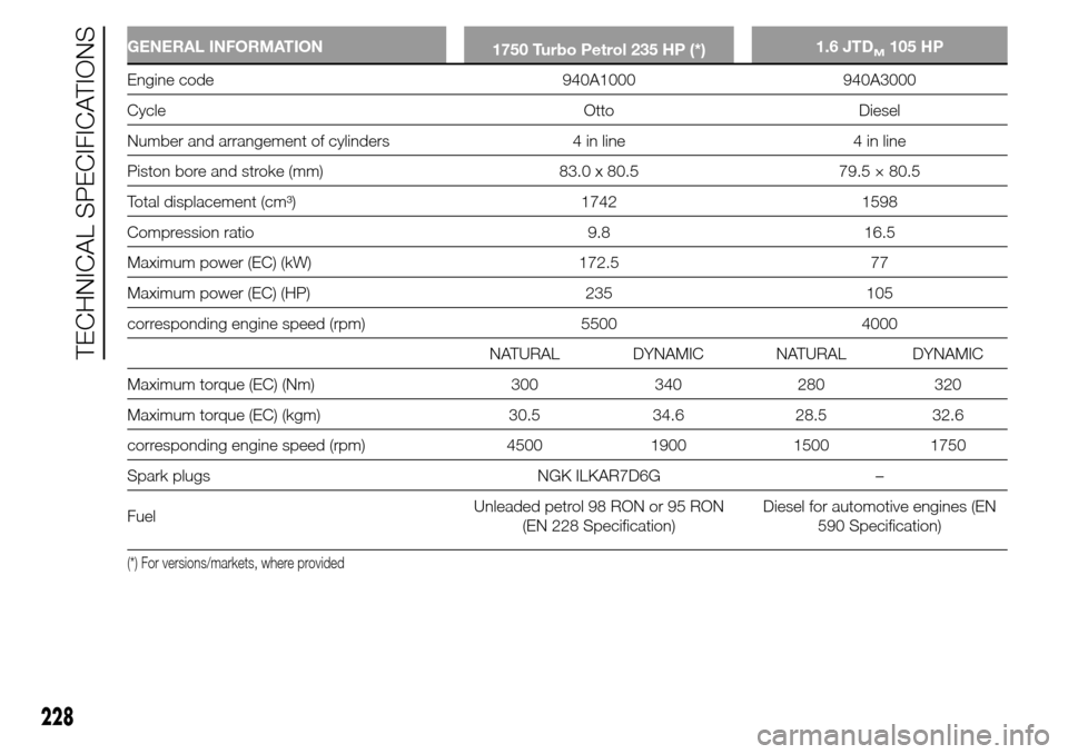 Alfa Romeo Giulietta 2015 User Guide GENERAL INFORMATION
1750 Turbo Petrol 235 HP (*)1.6 JTDM105 HP
Engine code 940A1000 940A3000
Cycle Otto Diesel
Number and arrangement of cylinders 4 in line 4 in line
Piston bore and stroke (mm) 83.0 