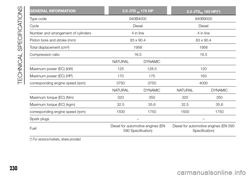 Alfa Romeo Giulietta 2015 User Guide GENERAL INFORMATION 2.0 JTDM175 HP
2.0 JTDM163 HP(*)
Type code 940B4000 940B9000
Cycle Diesel Diesel
Number and arrangement of cylinders 4 in line 4 in line
Piston bore and stroke (mm) 83 x 90.4 83 x 