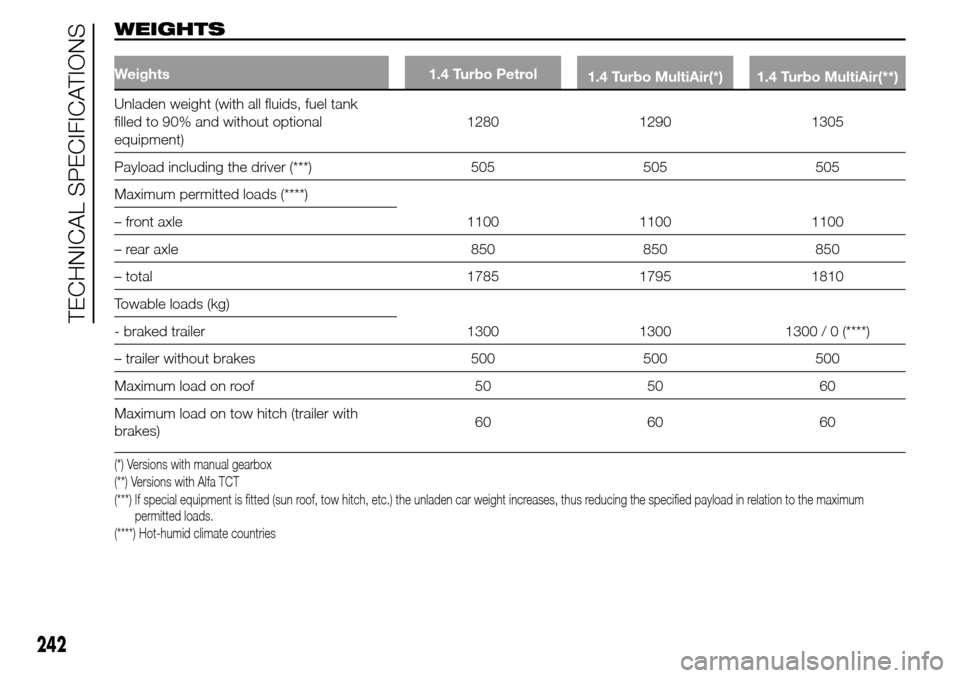 Alfa Romeo Giulietta 2015 Owners Guide WEIGHTS
Weights 1.4 Turbo Petrol
1.4 Turbo MultiAir(*) 1.4 Turbo MultiAir(**)
Unladen weight (with all fluids, fuel tank
filled to 90% and without optional
equipment)1280 1290 1305
Payload including t