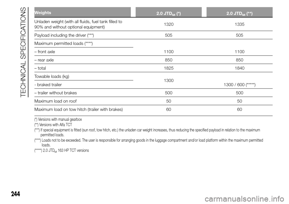Alfa Romeo Giulietta 2015 Owners Guide Weights
2.0 JTDM(*) 2.0 JTDM(**)
Unladen weight (with all fluids, fuel tank filled to
90% and without optional equipment)1320 1335
Payload including the driver (***) 505 505
Maximum permitted loads (*