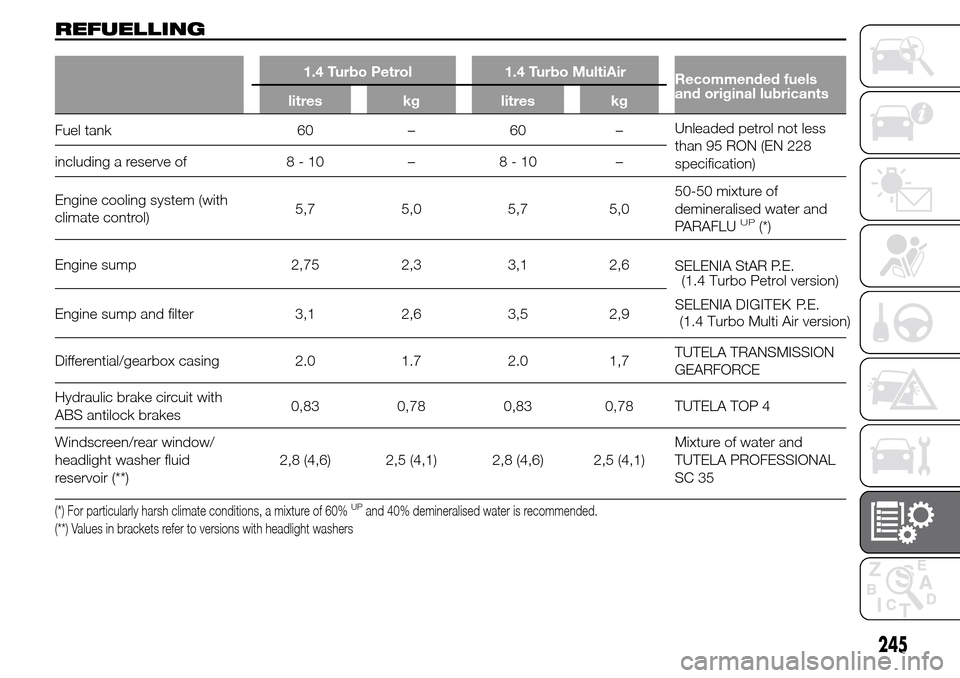 Alfa Romeo Giulietta 2015  Owners Manual REFUELLING
1.4 Turbo Petrol 1.4 Turbo MultiAir
Recommended fuels
and original lubricants
litres kg litres kg
Fuel tank 60 – 60 –Unleaded petrol not less
than 95 RON (EN 228
specification) includin