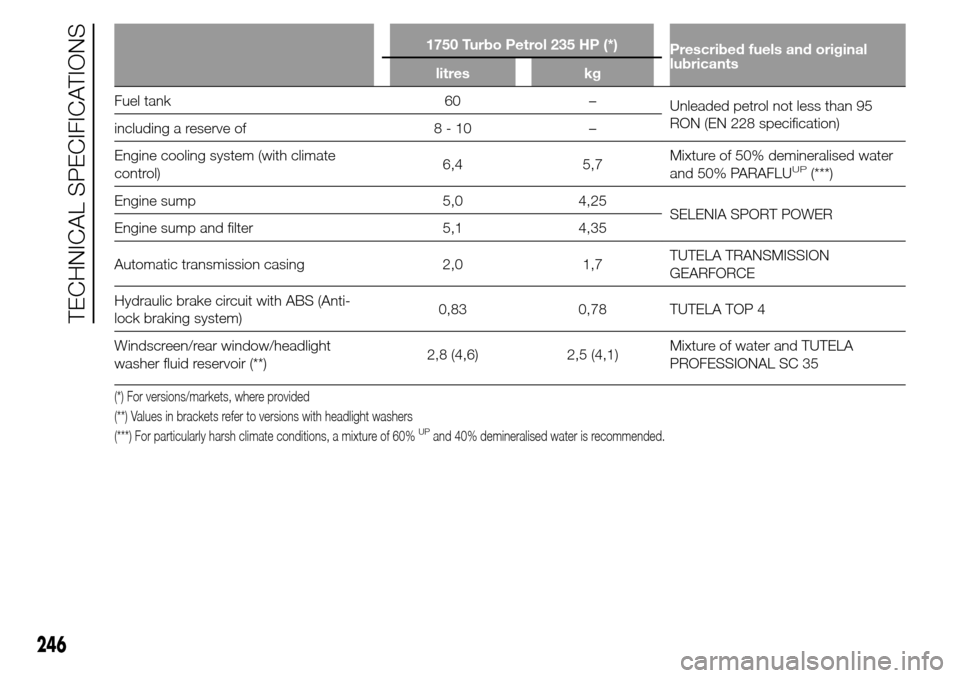 Alfa Romeo Giulietta 2015  Owners Manual 1750 Turbo Petrol 235 HP (*)
Prescribed fuels and original
lubricants
litres kg
Fuel tank 60 –
Unleaded petrol not less than 95
RON (EN 228 specification)
including a reserve of 8 - 10 –
Engine co